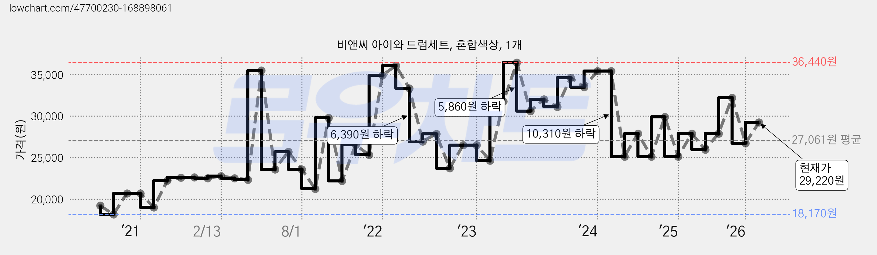 비앤씨 아이와 드럼세트, 혼합색상, 1개 가격 변동 차트, 현재가 29,220원, 관측 최저가 18,170원