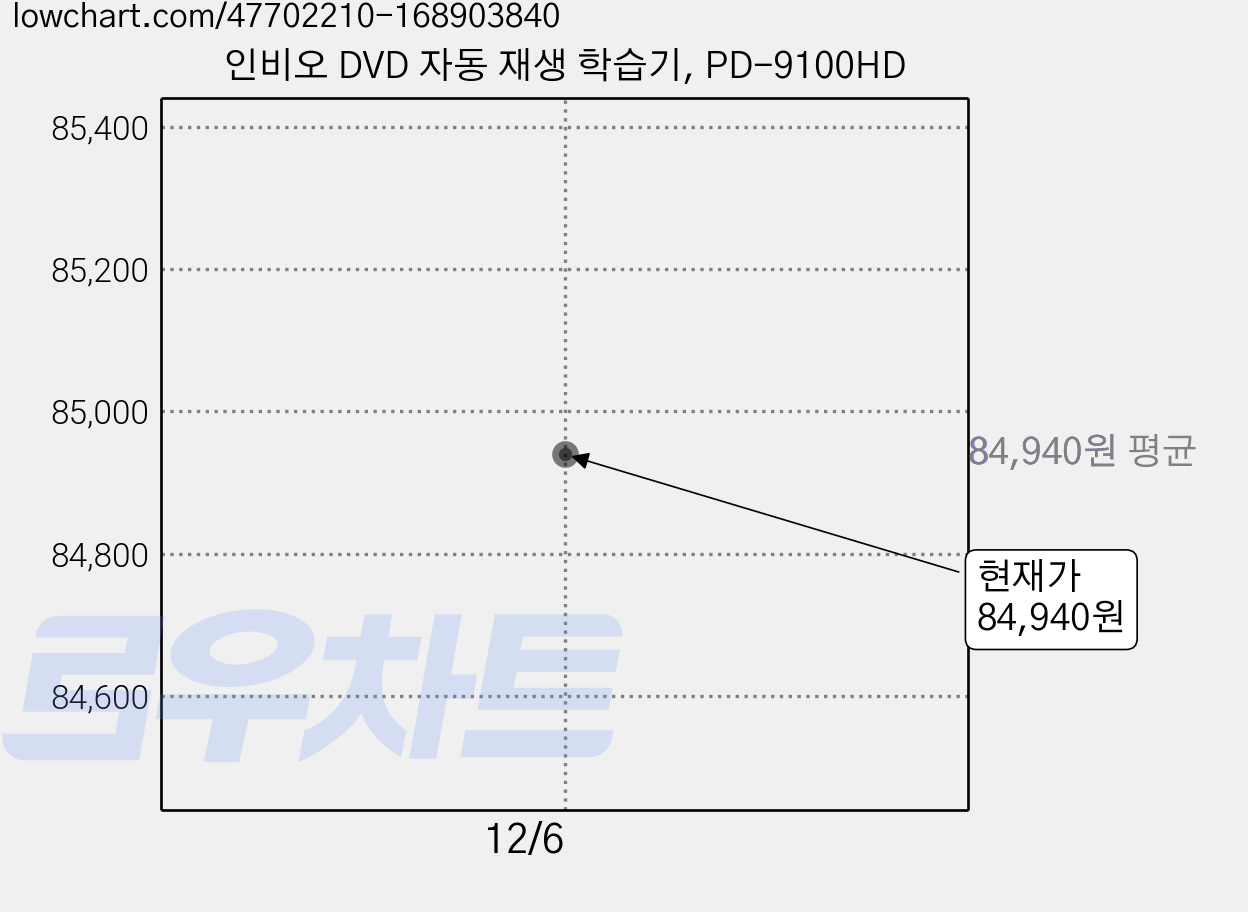인비오 DVD 자동 재생 학습기, PD-9100HD 가격 변동 차트, 현재가 84,940원