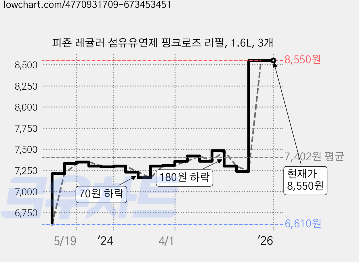 피죤 레귤러 섬유유연제 핑크로즈 리필, 1.6L, 3개 가격 변동 차트, 현재가 8,550원, 관측 최저가 6,610원
