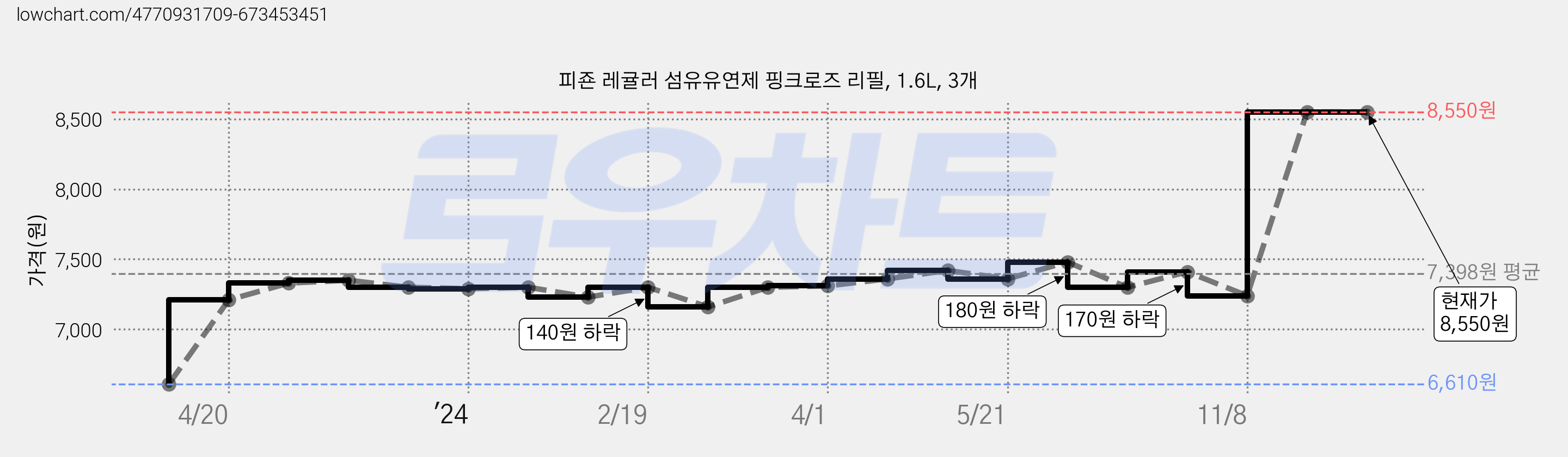 피죤 레귤러 섬유유연제 핑크로즈 리필, 1.6L, 3개 가격 변동 차트, 현재가 8,550원, 관측 최저가 6,610원