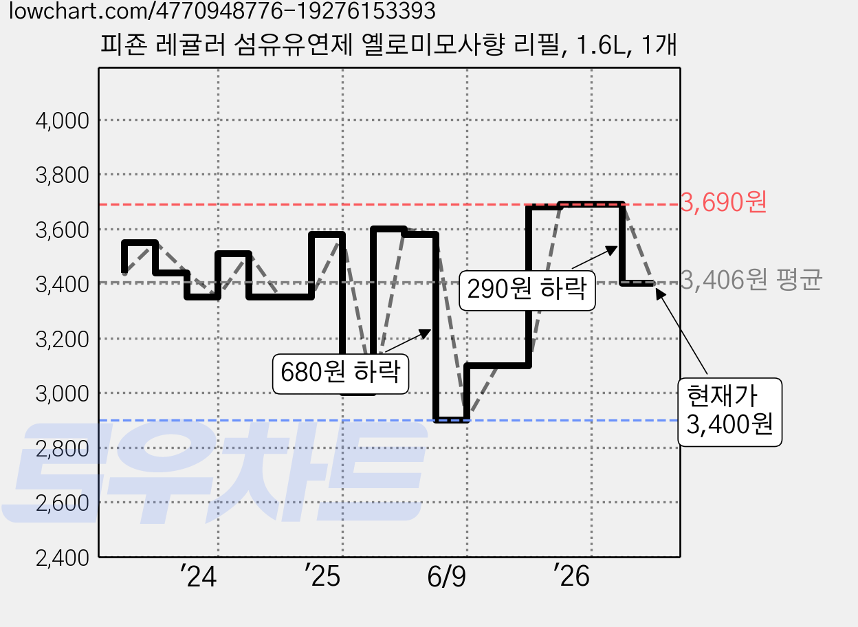 피죤 레귤러 섬유유연제 옐로미모사향 리필, 1.6L, 1개 가격 변동 차트, 현재가 3,400원, 관측 최저가 2,900원