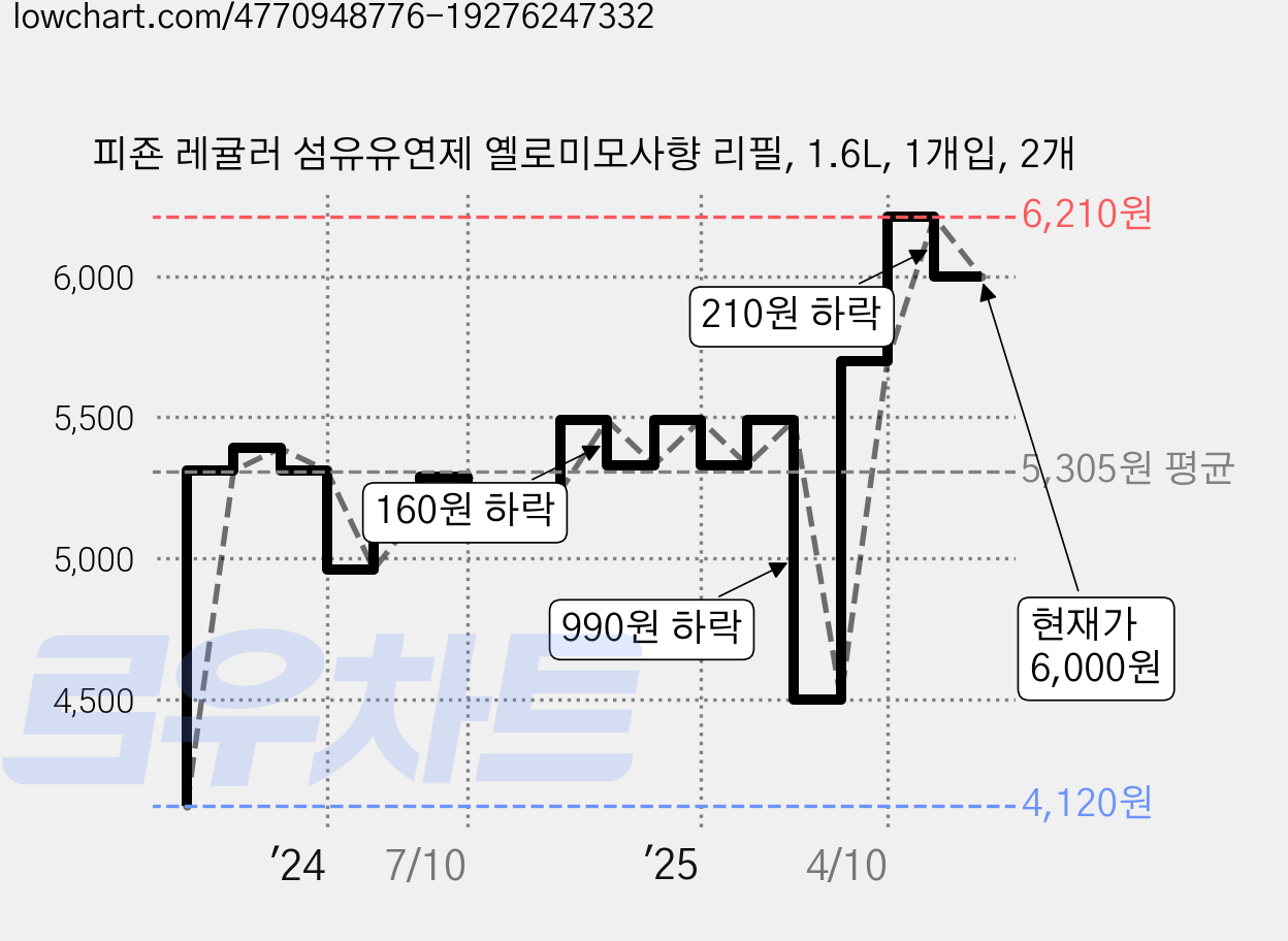 피죤 레귤러 섬유유연제 옐로미모사향 리필, 1.6L, 1개입, 2개 가격 변동 차트, 현재가 6,000원, 관측 최저가 4,120원