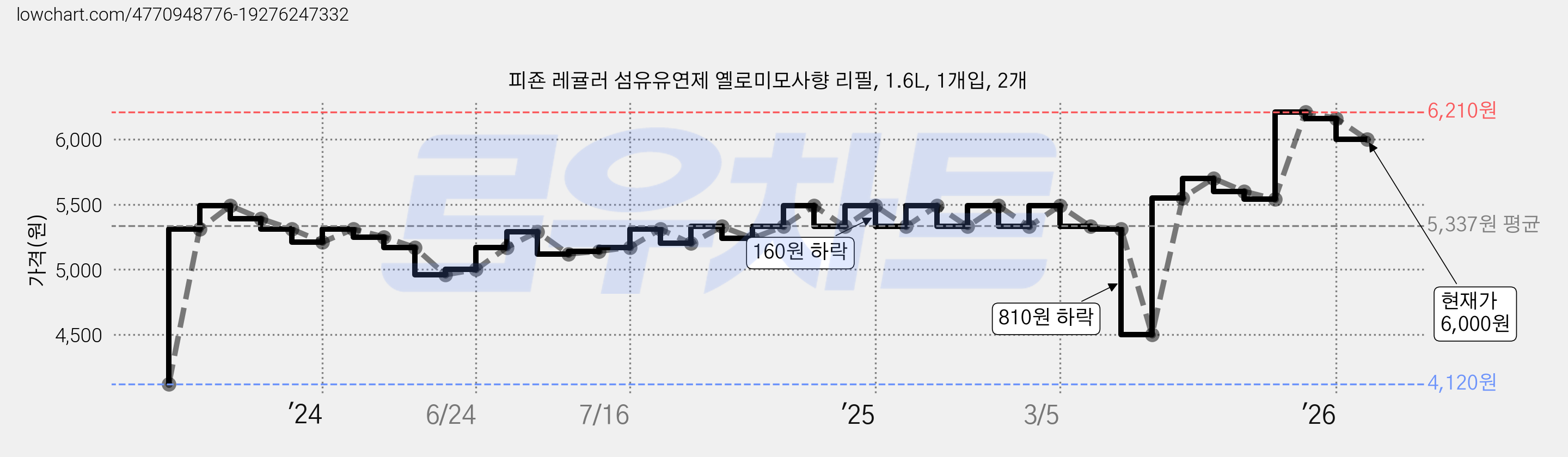 피죤 레귤러 섬유유연제 옐로미모사향 리필, 1.6L, 1개입, 2개 가격 변동 차트, 현재가 6,000원, 관측 최저가 4,120원
