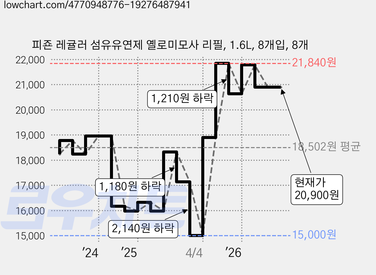 피죤 레귤러 섬유유연제 옐로미모사 리필, 1.6L, 8개입, 8개 가격 변동 차트, 현재가 20,900원, 관측 최저가 15,000원