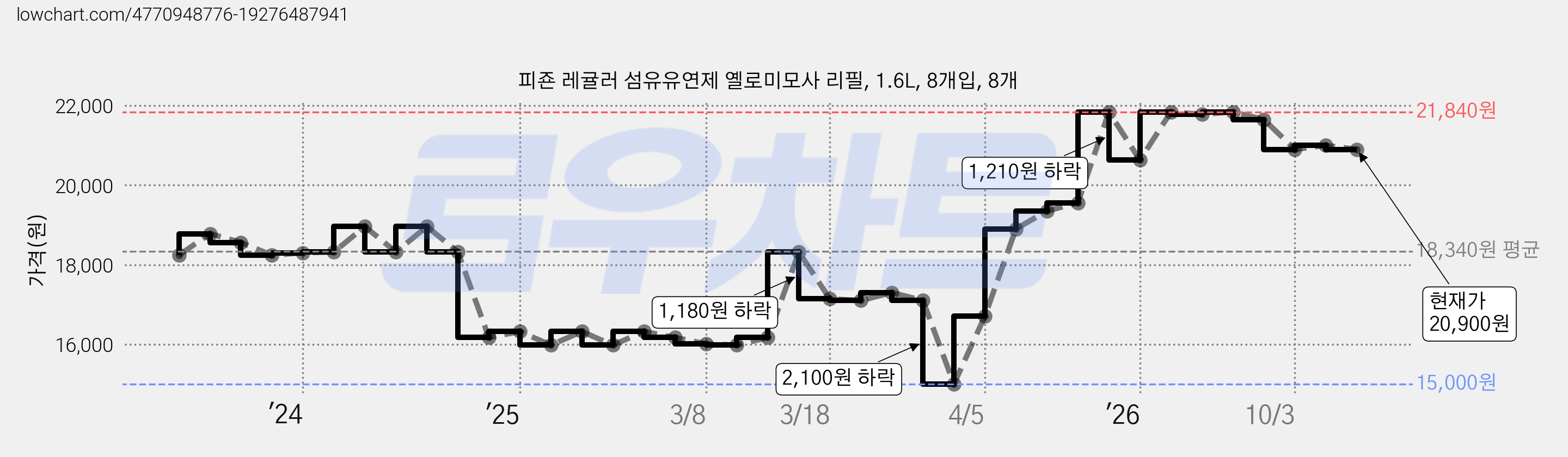 피죤 레귤러 섬유유연제 옐로미모사 리필, 1.6L, 8개입, 8개 가격 변동 차트, 현재가 20,900원, 관측 최저가 15,000원