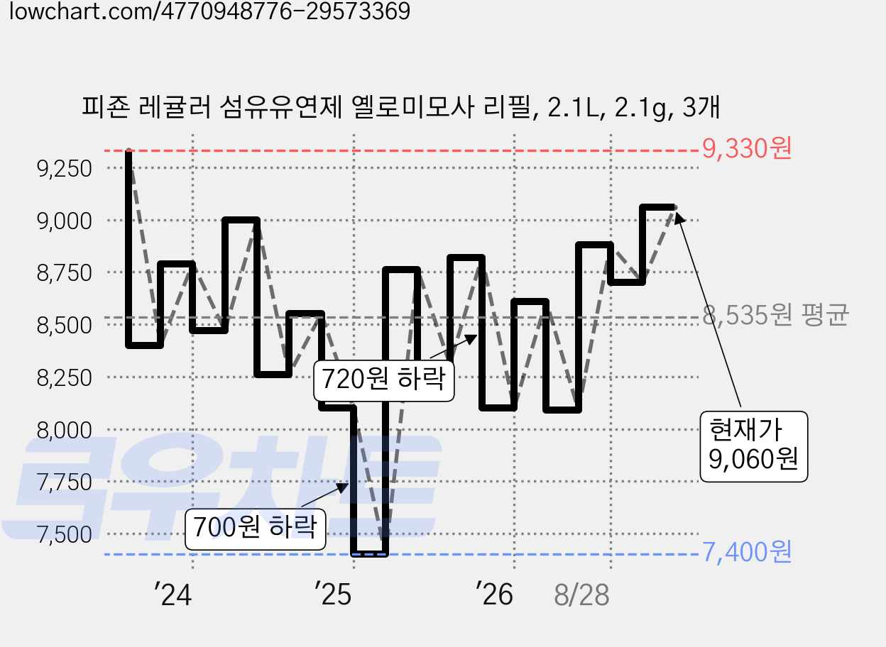 피죤 레귤러 섬유유연제 옐로미모사 리필, 2.1L, 2.1g, 3개 가격 변동 차트, 현재가 9,060원, 관측 최저가 7,400원