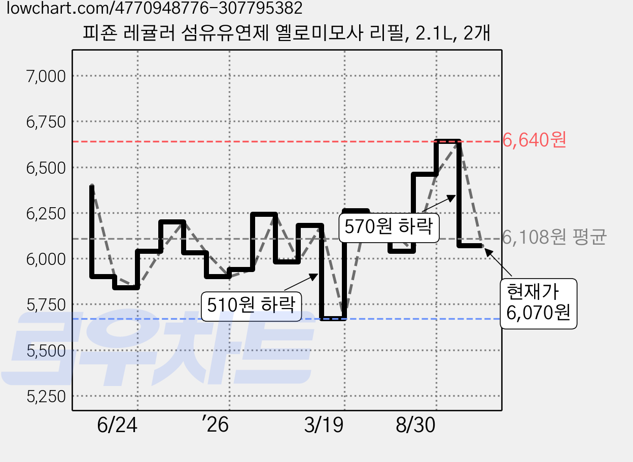 피죤 레귤러 섬유유연제 옐로미모사 리필, 2.1L, 2개 가격 변동 차트, 현재가 6,070원, 관측 최저가 5,670원