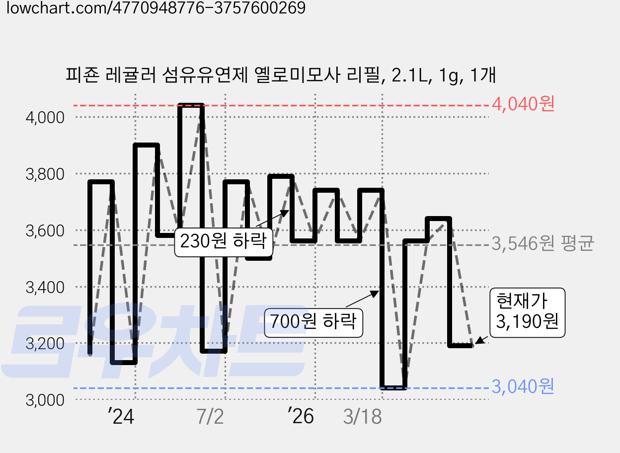 피죤 레귤러 섬유유연제 옐로미모사 리필, 2.1L, 1g, 1개 가격 변동 차트, 현재가 3,190원, 관측 최저가 3,040원