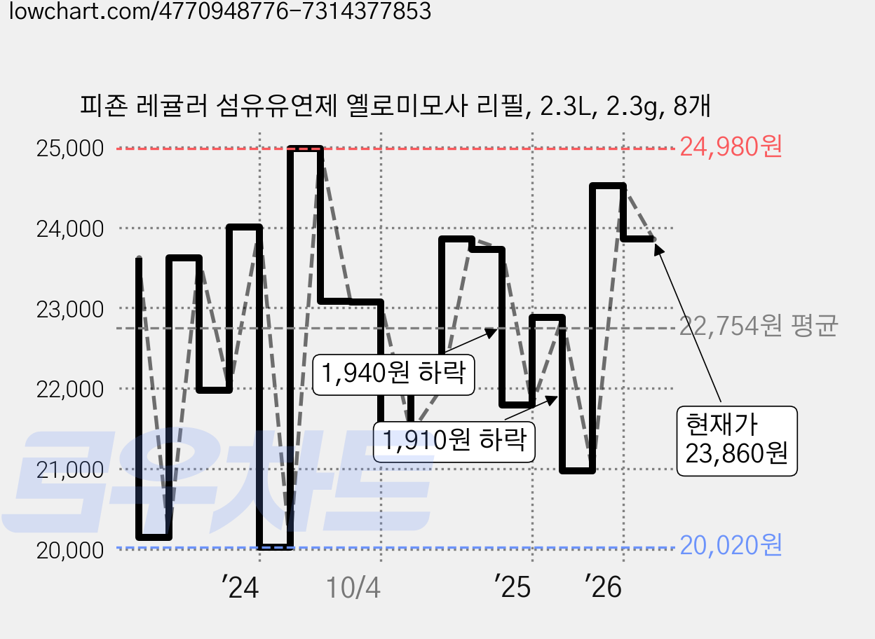 피죤 레귤러 섬유유연제 옐로미모사 리필, 2.3L, 2.3g, 8개 가격 변동 차트, 현재가 23,860원, 관측 최저가 19,800원