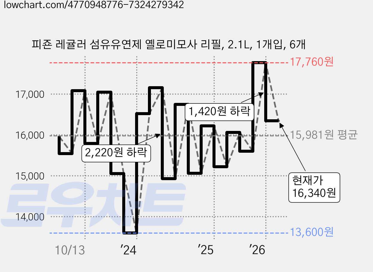 피죤 레귤러 섬유유연제 옐로미모사 리필, 2.1L, 1개입, 6개 가격 변동 차트, 현재가 16,340원, 관측 최저가 13,600원