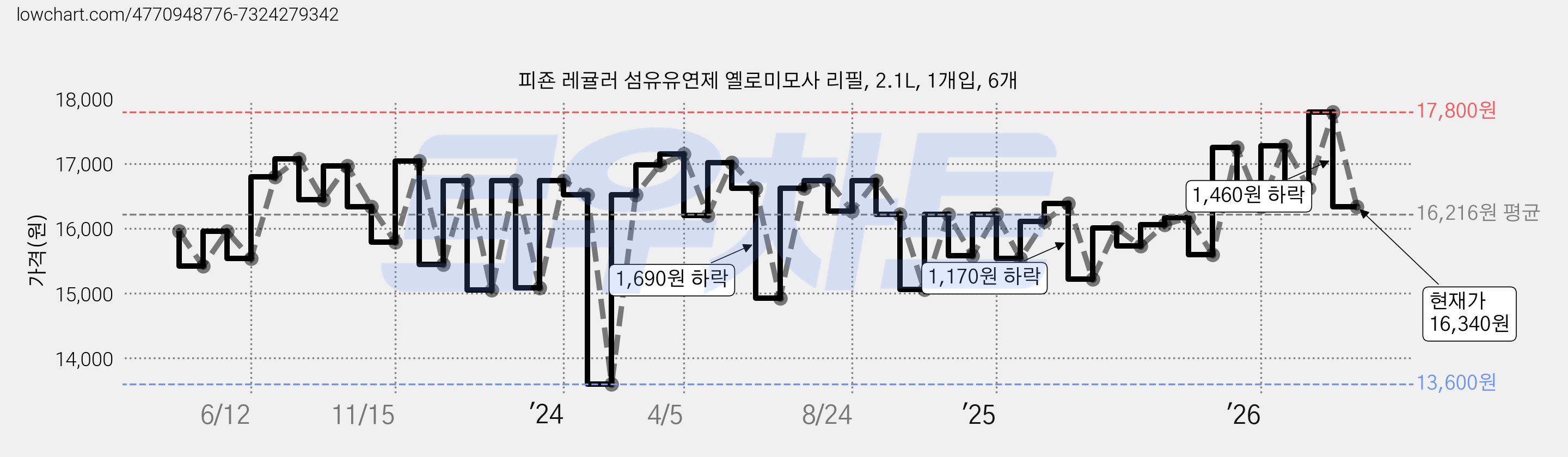 피죤 레귤러 섬유유연제 옐로미모사 리필, 2.1L, 1개입, 6개 가격 변동 차트, 현재가 16,340원, 관측 최저가 13,600원