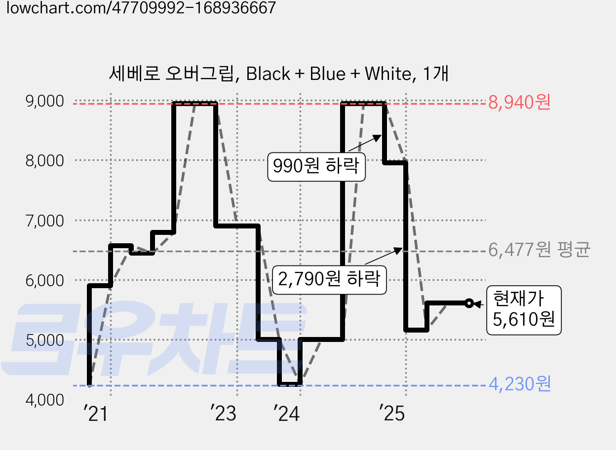 세베로 오버그립, Black + Blue + White, 1개 가격 변동 차트, 현재가 5,610원, 관측 최저가 4,230원