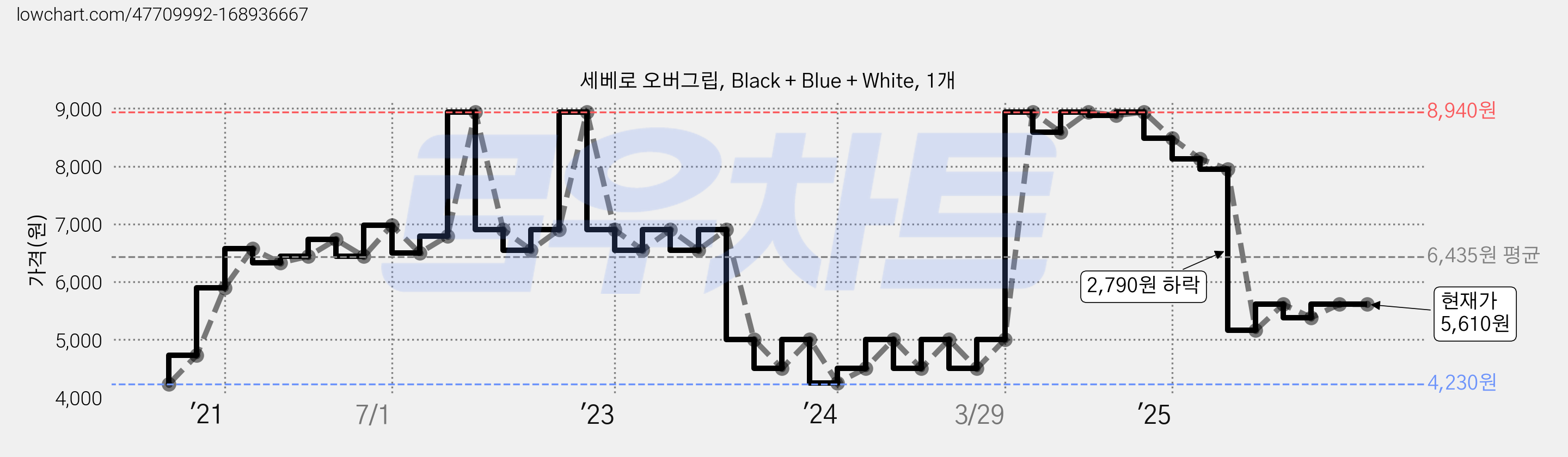 세베로 오버그립, Black + Blue + White, 1개 가격 변동 차트, 현재가 5,610원, 관측 최저가 4,230원