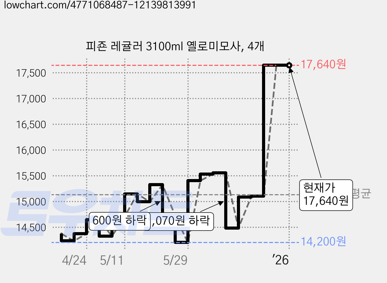 피죤 레귤러 3100ml 옐로미모사, 4개 가격 변동 차트, 현재가 17,640원, 관측 최저가 14,200원