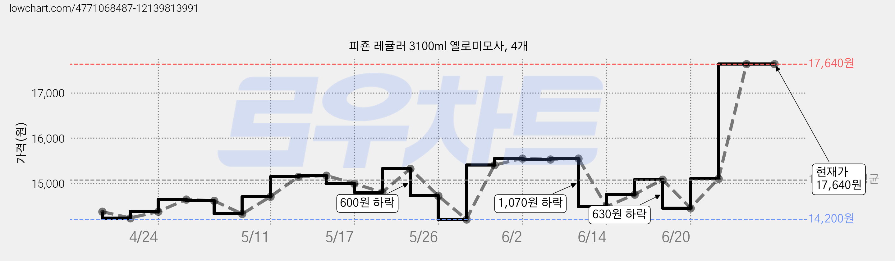 피죤 레귤러 3100ml 옐로미모사, 4개 가격 변동 차트, 현재가 17,640원, 관측 최저가 14,200원