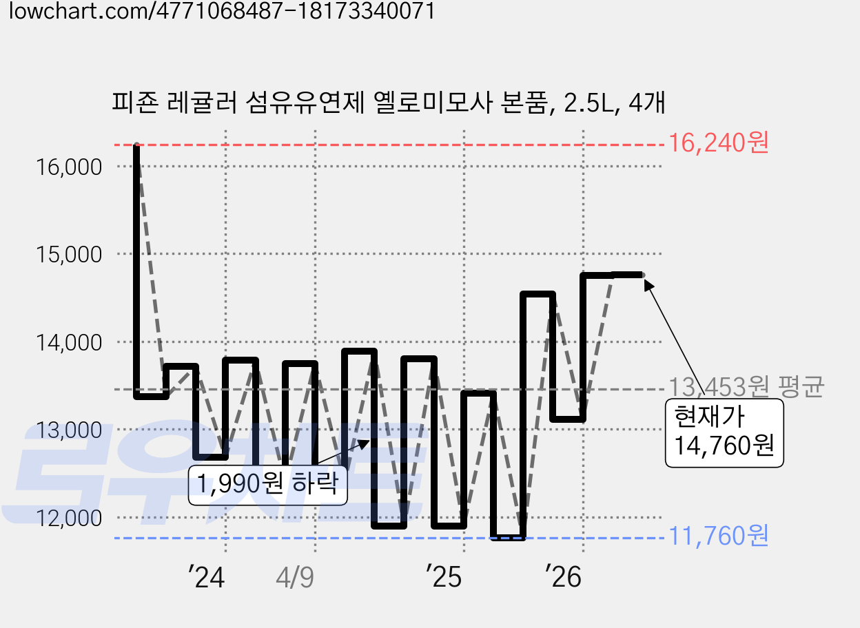 피죤 레귤러 섬유유연제 옐로미모사 본품, 2.5L, 4개 가격 변동 차트, 현재가 14,760원, 관측 최저가 11,760원