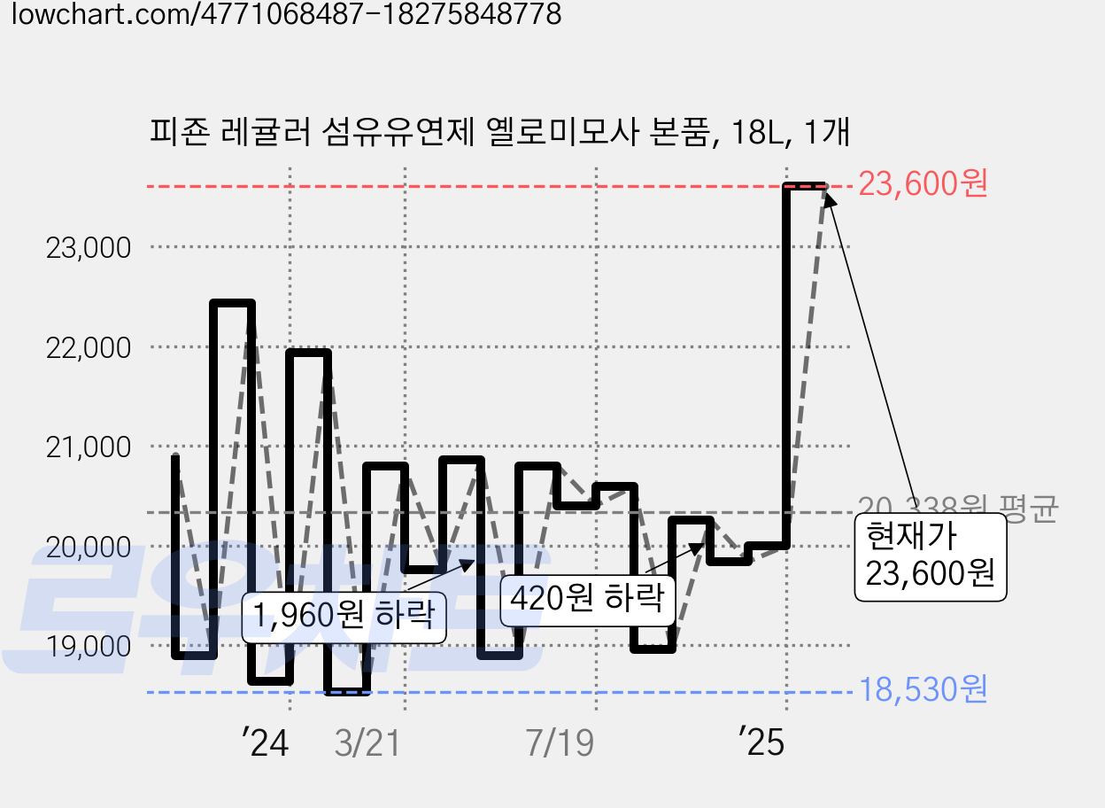 피죤 레귤러 섬유유연제 옐로미모사 본품, 18L, 1개 가격 변동 차트, 현재가 23,600원, 관측 최저가 16,310원