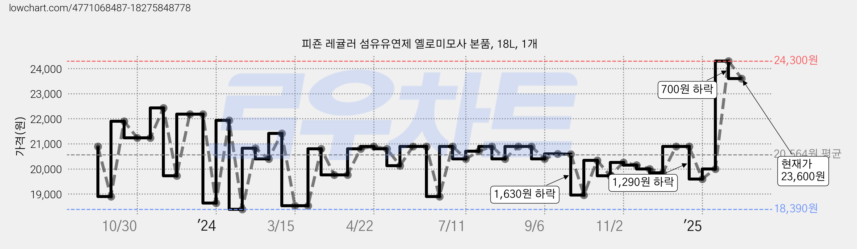 피죤 레귤러 섬유유연제 옐로미모사 본품, 18L, 1개 가격 변동 차트, 현재가 23,600원, 관측 최저가 16,310원
