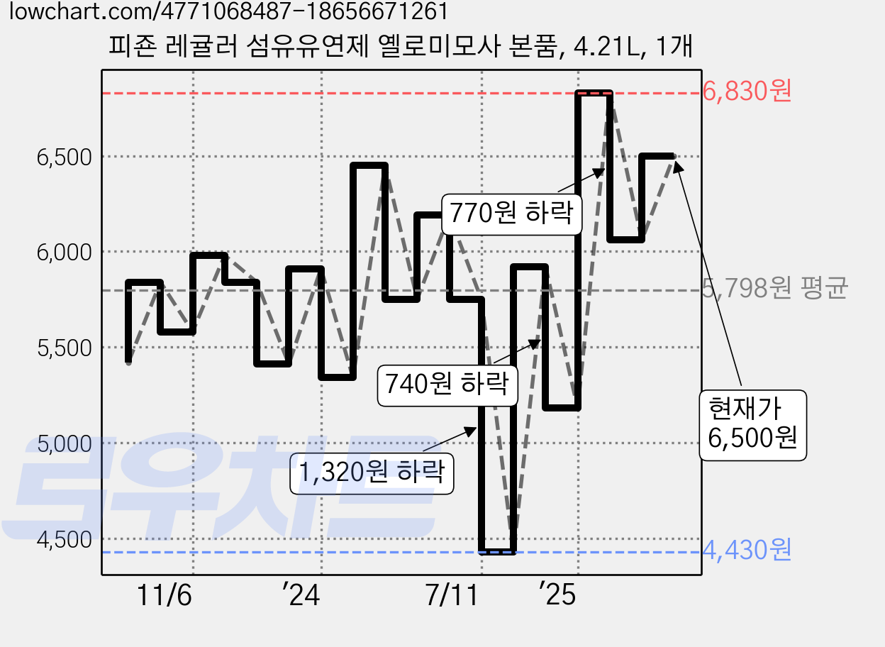 피죤 레귤러 섬유유연제 옐로미모사 본품, 4.21L, 1개 가격 변동 차트, 현재가 6,500원, 관측 최저가 4,430원