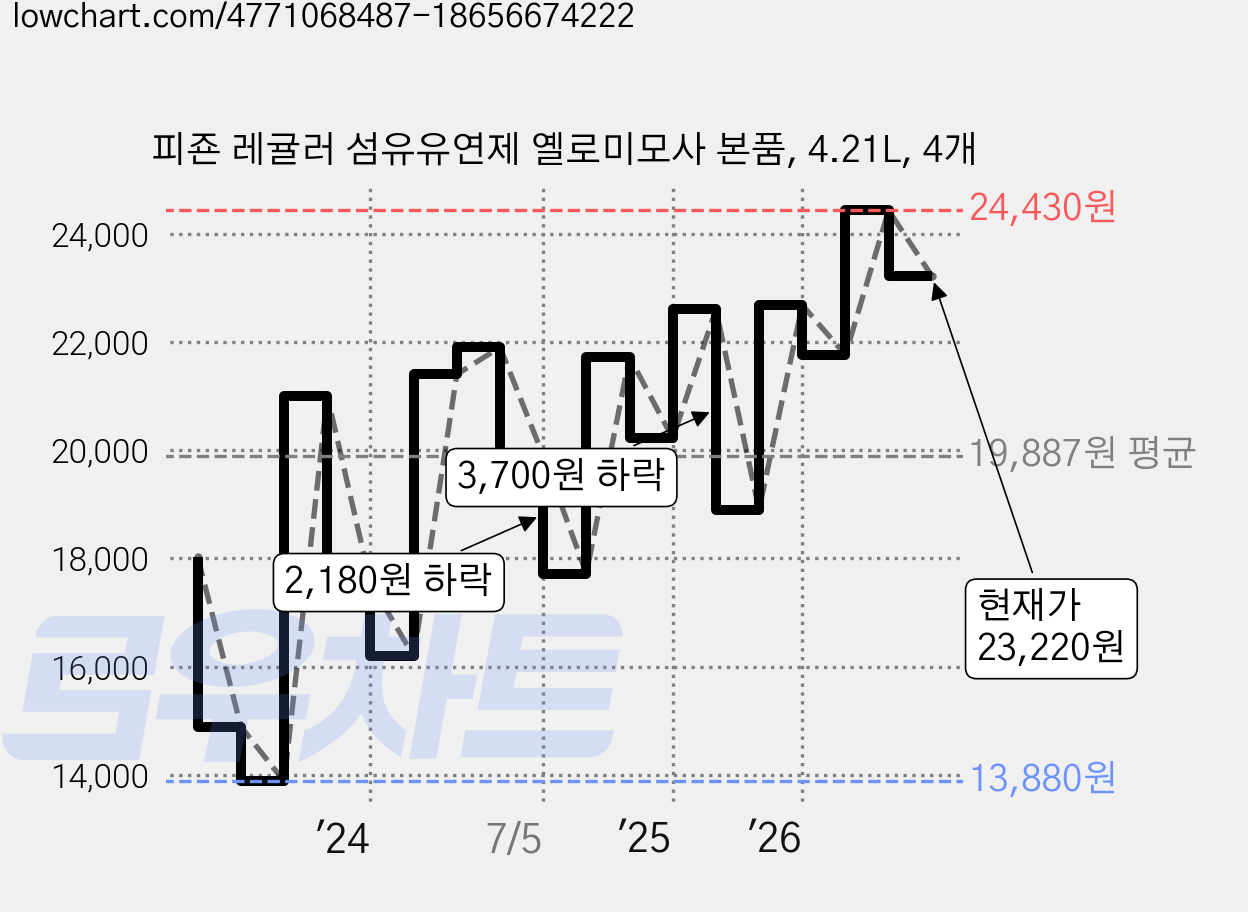 피죤 레귤러 섬유유연제 옐로미모사 본품, 4.21L, 4개 가격 변동 차트, 현재가 23,220원, 관측 최저가 13,880원