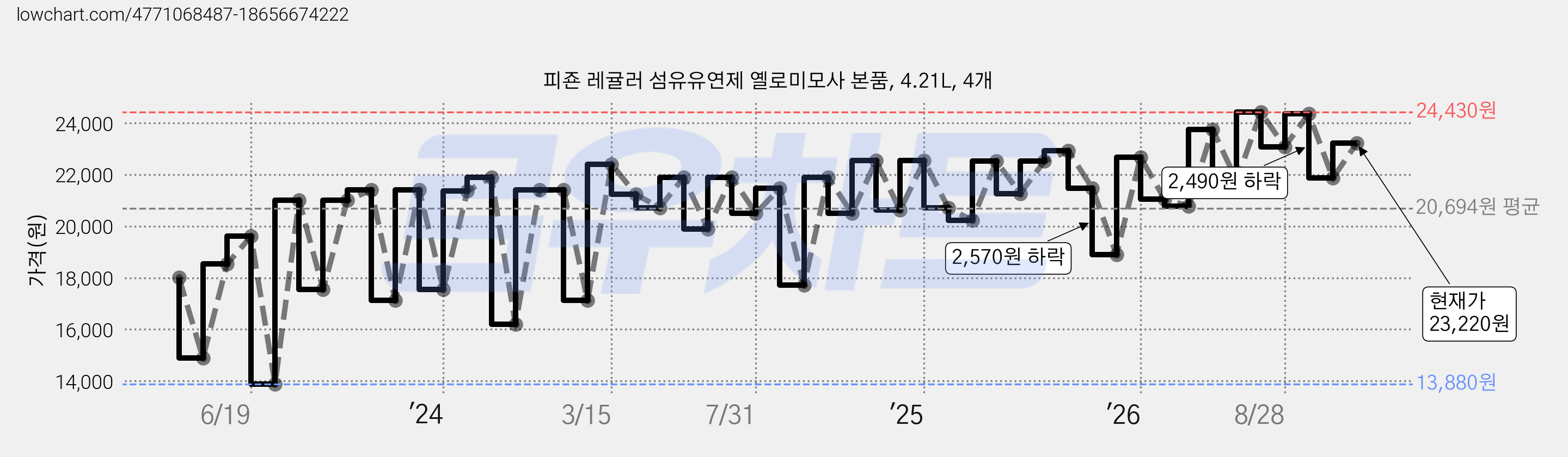 피죤 레귤러 섬유유연제 옐로미모사 본품, 4.21L, 4개 가격 변동 차트, 현재가 23,220원, 관측 최저가 13,880원