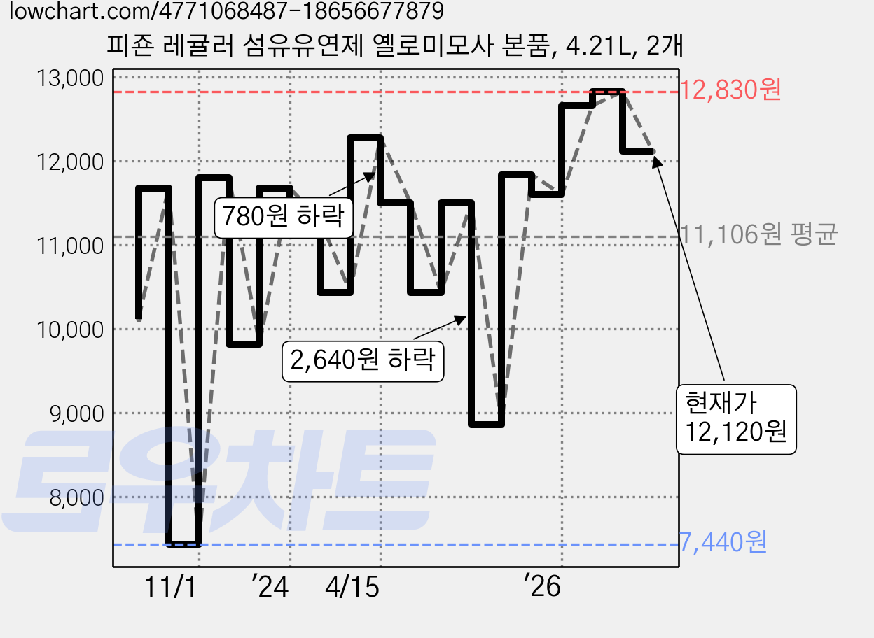 피죤 레귤러 섬유유연제 옐로미모사 본품, 4.21L, 2개 가격 변동 차트, 현재가 12,120원, 관측 최저가 7,440원