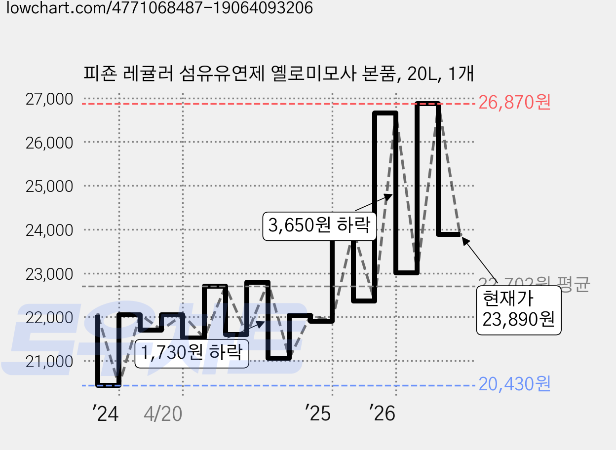 피죤 레귤러 섬유유연제 옐로미모사 본품, 20L, 1개 가격 변동 차트, 현재가 23,890원, 관측 최저가 20,430원