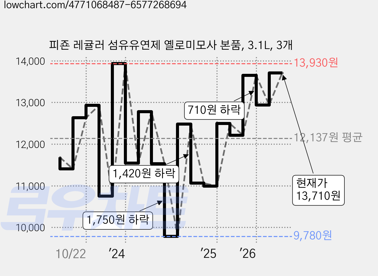 피죤 레귤러 섬유유연제 옐로미모사 본품, 3.1L, 3개 가격 변동 차트, 현재가 12,150원, 관측 최저가 9,780원