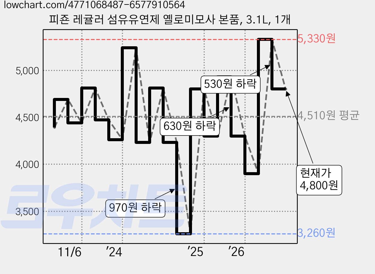 피죤 레귤러 섬유유연제 옐로미모사 본품, 3.1L, 1개 가격 변동 차트, 현재가 4,800원, 관측 최저가 3,260원