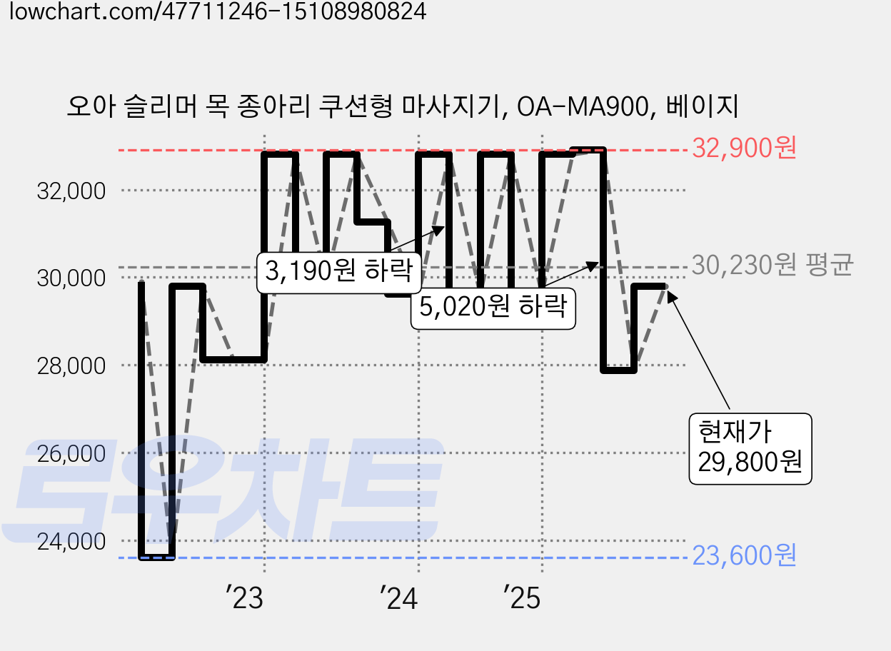 오아 슬리머 목 종아리 쿠션형 마사지기, OA-MA900, 베이지 가격 변동 차트, 현재가 29,800원, 관측 최저가 23,600원