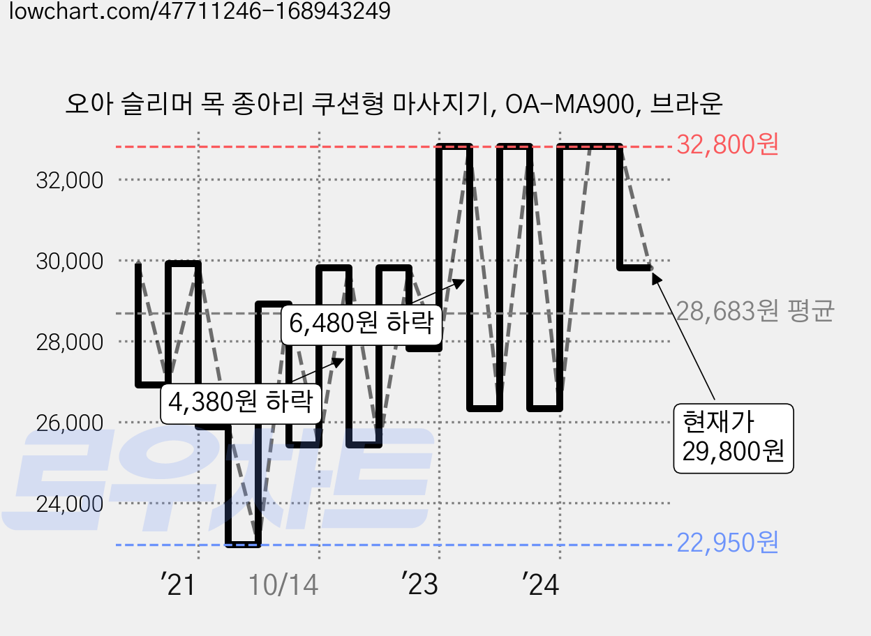 오아 슬리머 목 종아리 쿠션형 마사지기, OA-MA900, 브라운 가격 변동 차트, 현재가 29,800원, 관측 최저가 22,950원