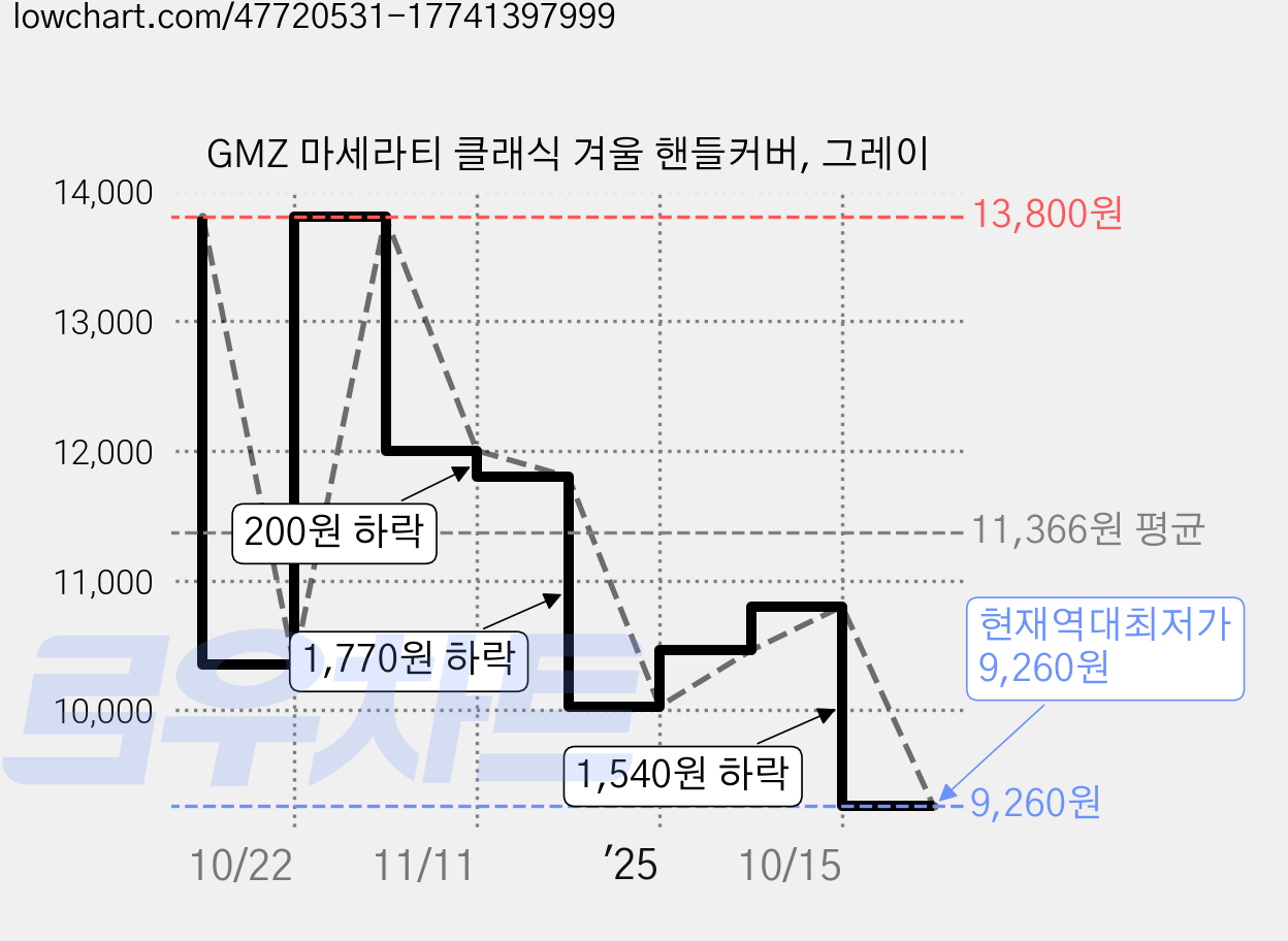 GMZ 마세라티 클래식 겨울 핸들커버, 그레이 가격 변동 차트, 현재가 9,260원, 역대최저가