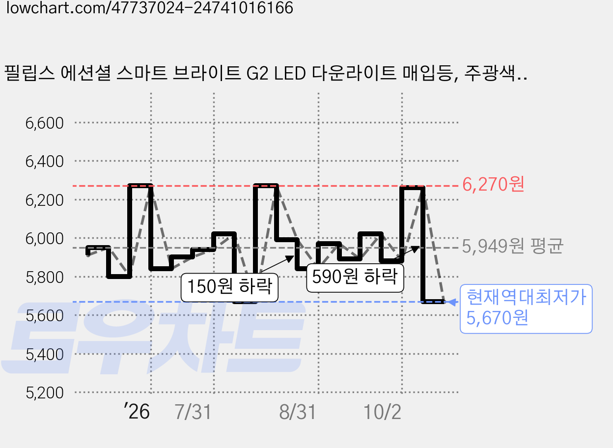 필립스 에션셜 스마트 브라이트 G2 LED 다운라이트 매입등, 주광색, 1개 가격 변동 차트, 현재가 5,670원, 역대최저가