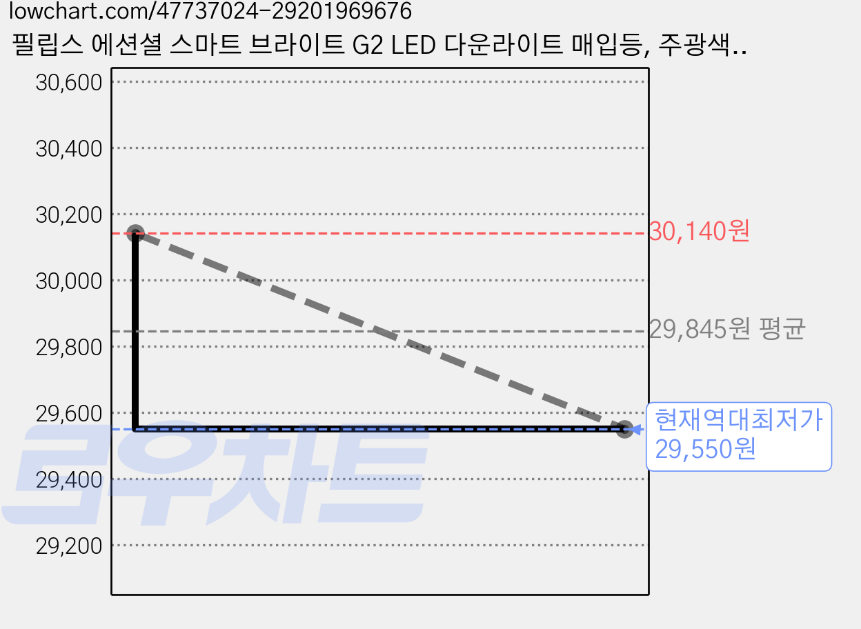 필립스 에션셜 스마트 브라이트 G2 LED 다운라이트 매입등, 주광색, 6개 가격 변동 차트, 현재가 29,550원, 역대최저가