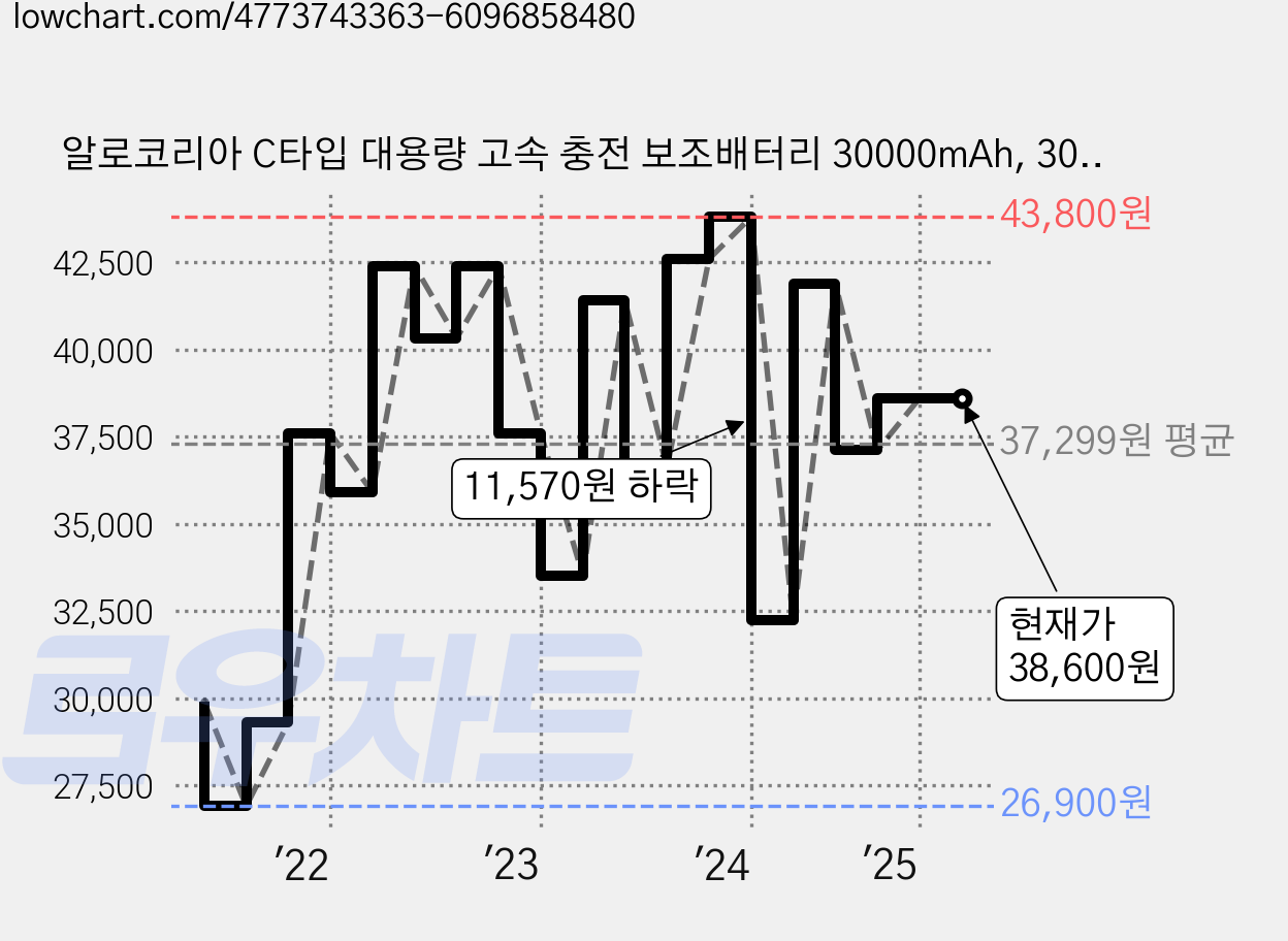알로코리아 C타입 대용량 고속 충전 보조배터리 30000mAh, 3000PD, 블랙 가격 변동 차트, 현재가 38,600원, 역대최저가