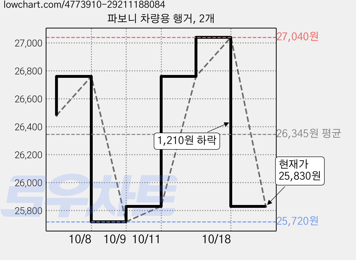 파보니 차량용 행거, 2개 가격 변동 차트, 현재가 25,830원, 관측 최저가 25,720원