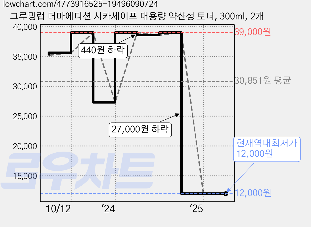 그루밍랩 더마에디션 시카세이프 대용량 약산성 토너, 300ml, 2개 가격 변동 차트, 현재가 12,000원, 역대최저가