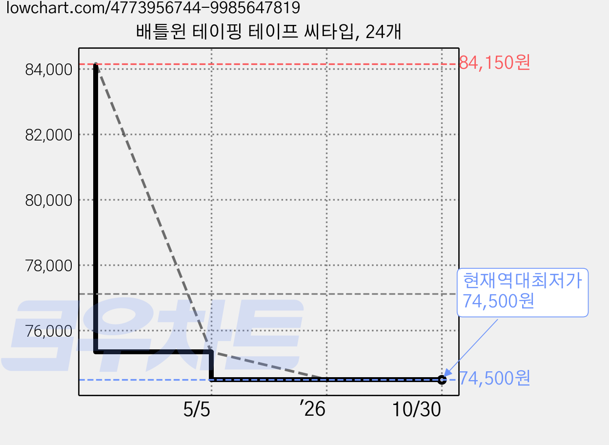 배틀윈 테이핑 테이프 씨타입, 24개 가격 변동 차트, 현재가 74,500원, 역대최저가