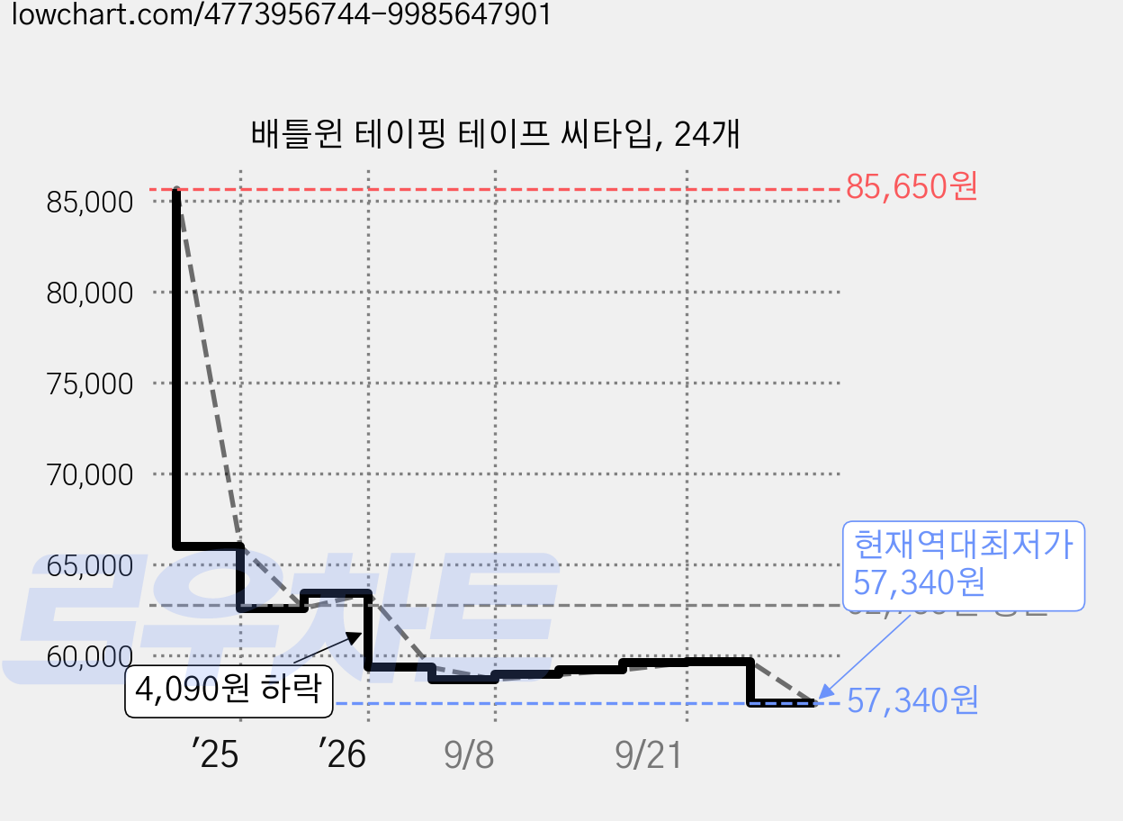 배틀윈 테이핑 테이프 씨타입, 24개 가격 변동 차트, 현재가 57,340원, 역대최저가