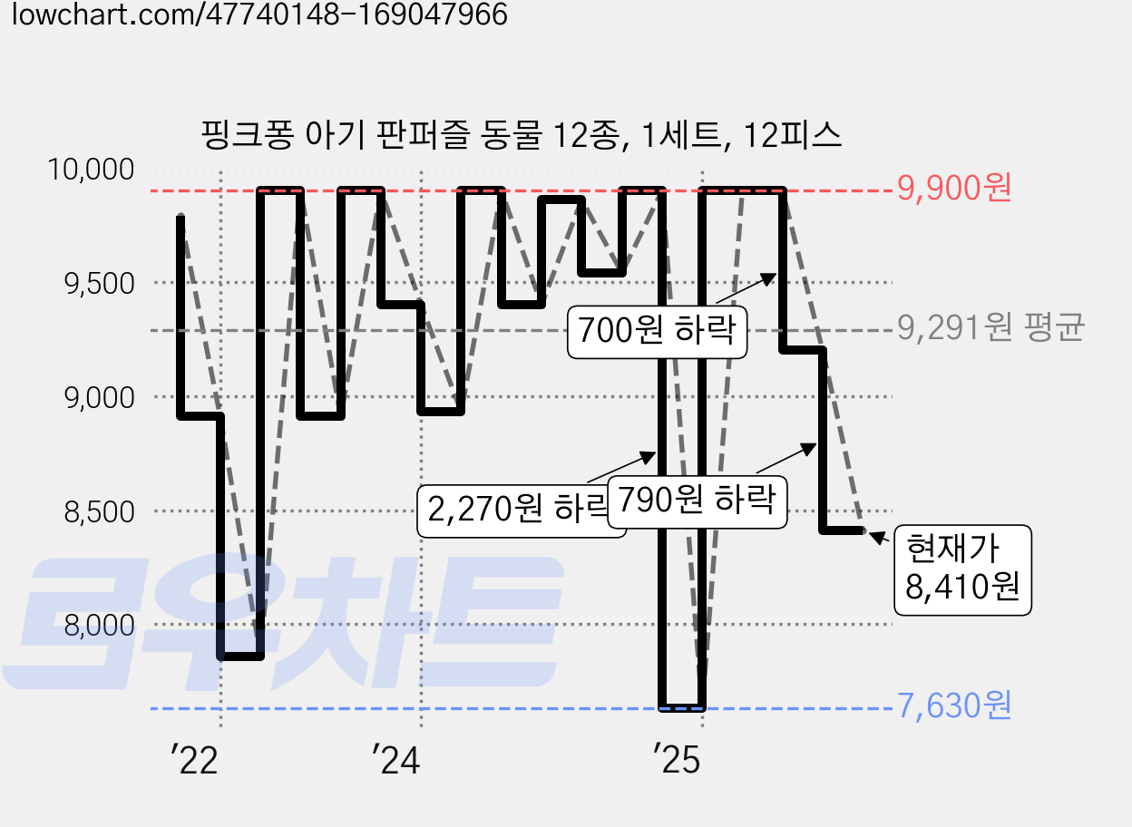 핑크퐁 아기 판퍼즐 동물 12종, 1세트, 12피스 가격 변동 차트, 현재가 8,410원, 관측 최저가 7,630원