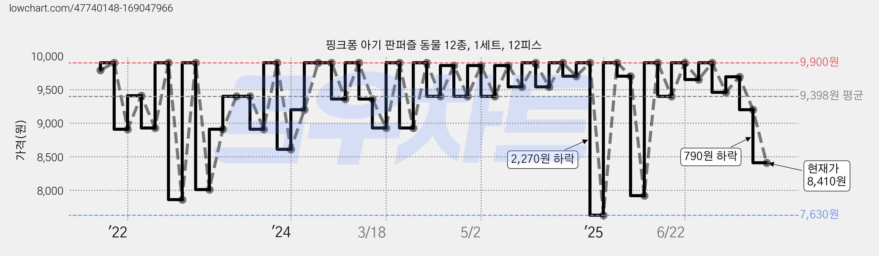 핑크퐁 아기 판퍼즐 동물 12종, 1세트, 12피스 가격 변동 차트, 현재가 8,410원, 관측 최저가 7,630원