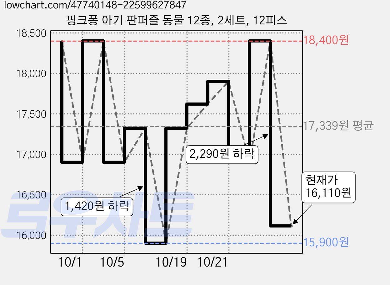 핑크퐁 아기 판퍼즐 동물 12종, 2세트, 12피스 가격 변동 차트, 현재가 16,110원, 관측 최저가 14,300원