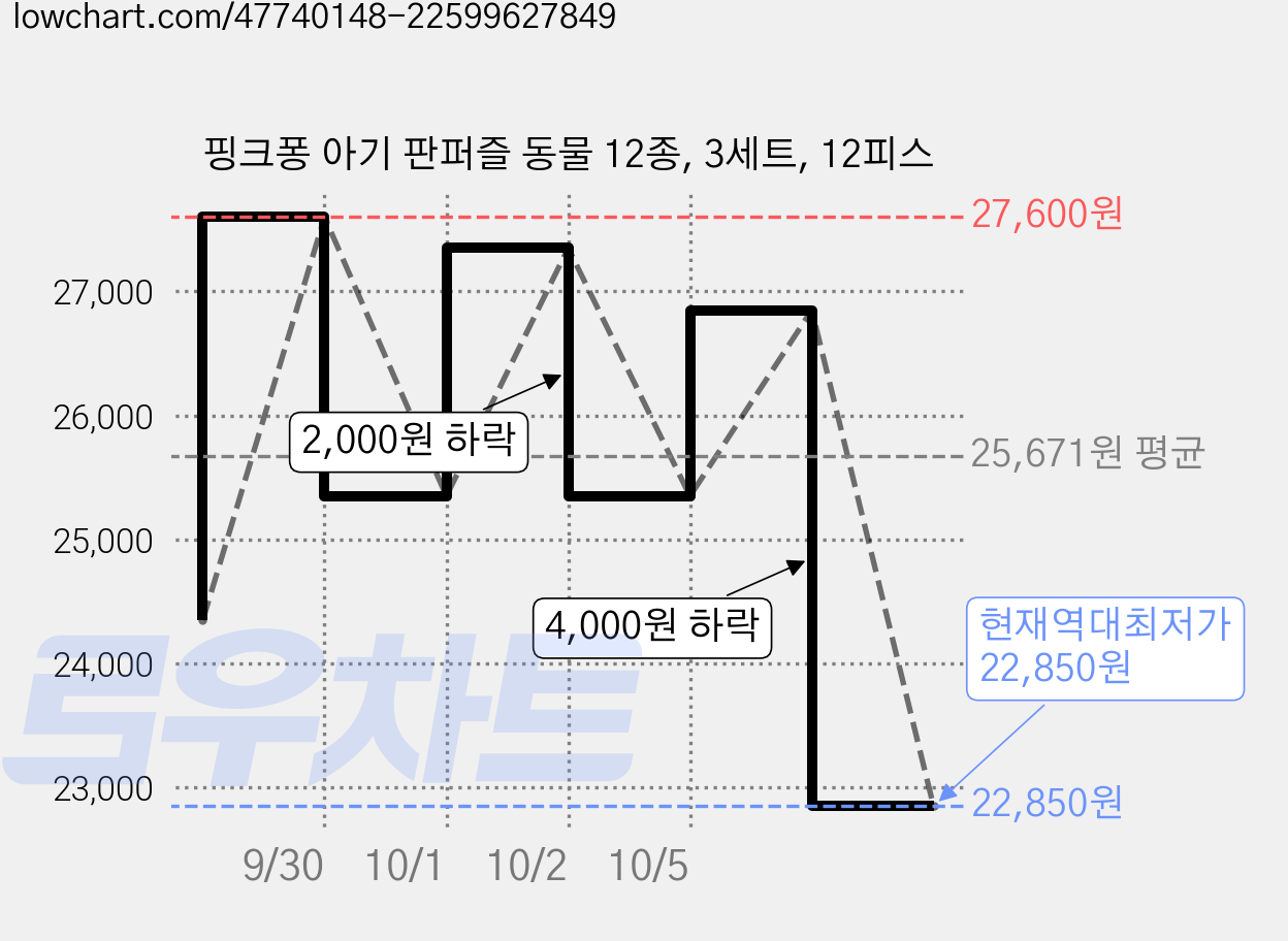 핑크퐁 아기 판퍼즐 동물 12종, 3세트, 12피스 가격 변동 차트, 현재가 22,850원, 역대최저가