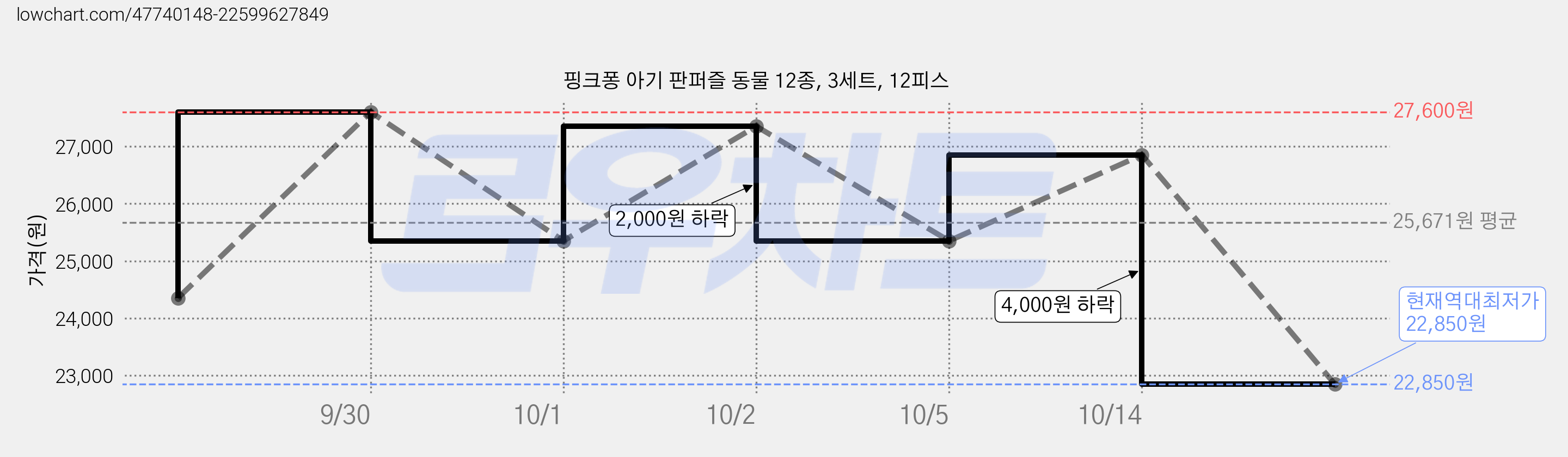 핑크퐁 아기 판퍼즐 동물 12종, 3세트, 12피스 가격 변동 차트, 현재가 22,850원, 역대최저가