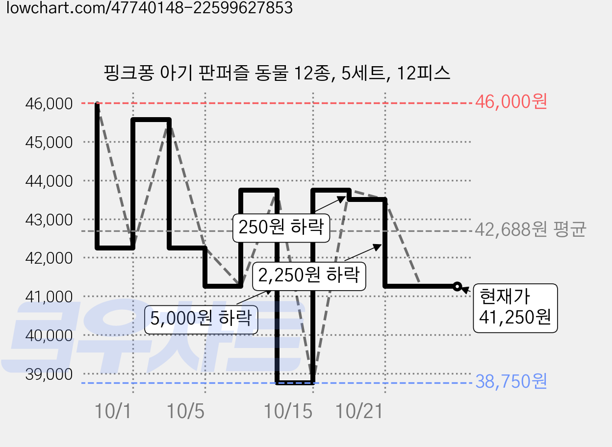 핑크퐁 아기 판퍼즐 동물 12종, 5세트, 12피스 가격 변동 차트, 현재가 41,250원, 관측 최저가 38,750원