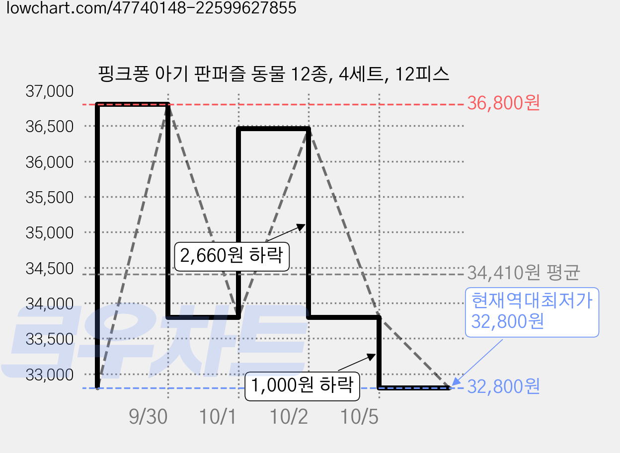 핑크퐁 아기 판퍼즐 동물 12종, 4세트, 12피스 가격 변동 차트, 현재가 32,800원, 역대최저가