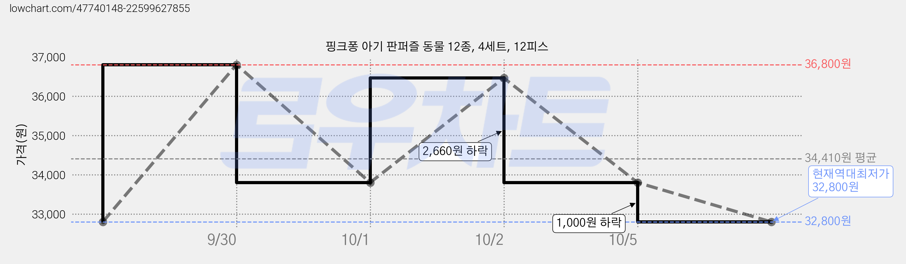 핑크퐁 아기 판퍼즐 동물 12종, 4세트, 12피스 가격 변동 차트, 현재가 32,800원, 역대최저가