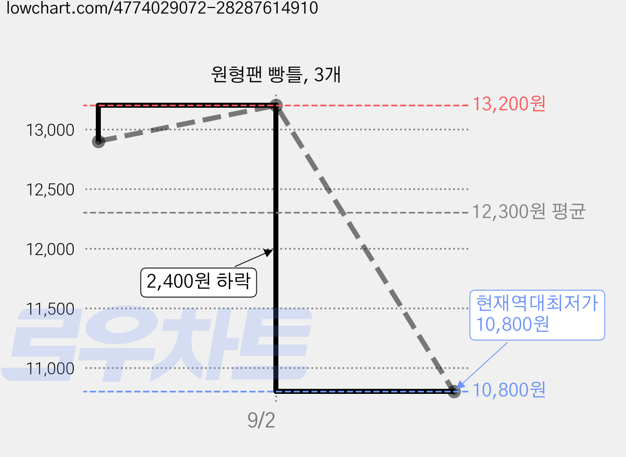 원형팬 빵틀, 3개 가격 변동 차트, 현재가 10,800원, 역대최저가