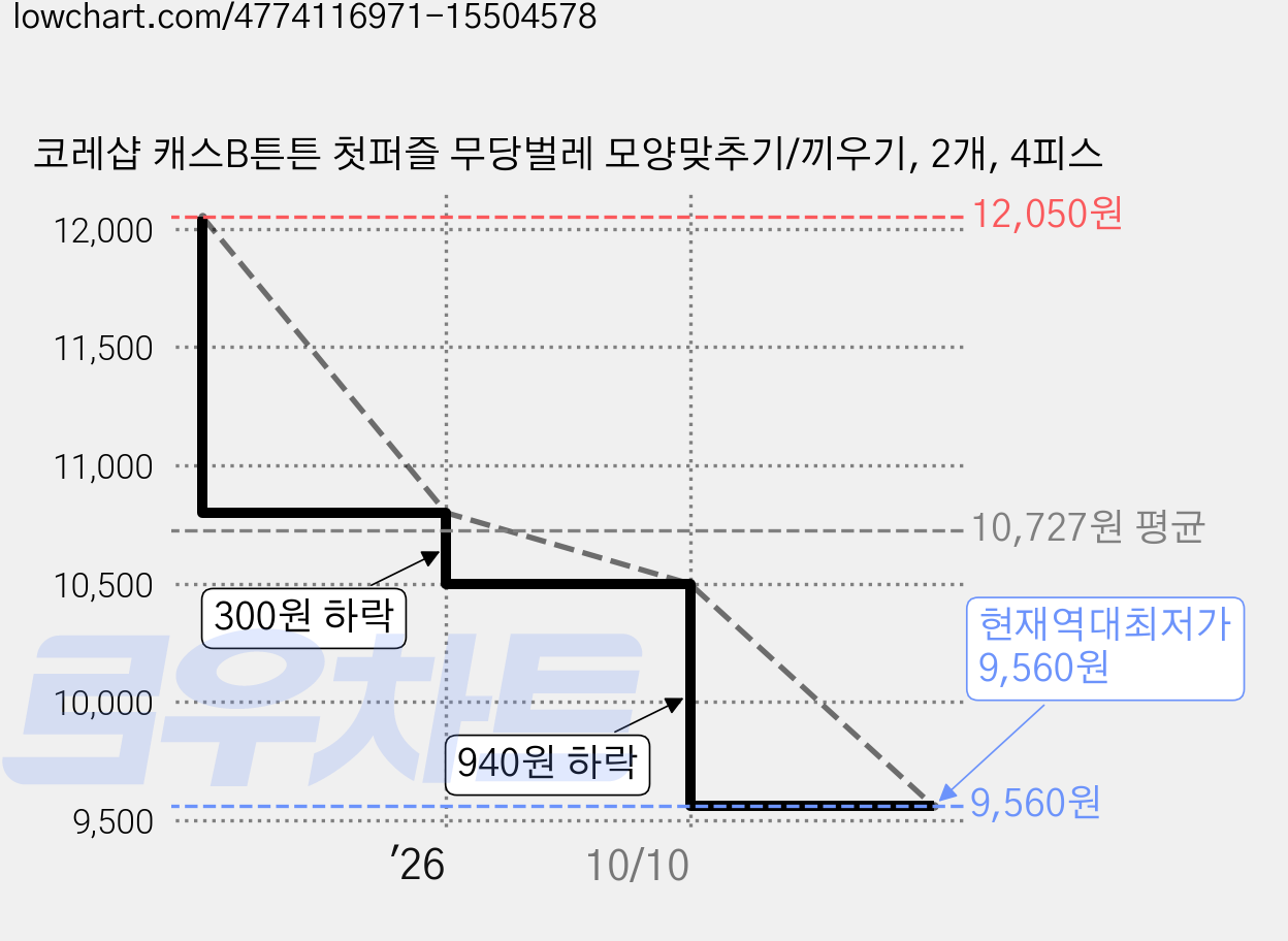 코레샵 캐스B튼튼 첫퍼즐 무당벌레 모양맞추기/끼우기, 2개, 4피스 가격 변동 차트, 현재가 9,560원, 역대최저가