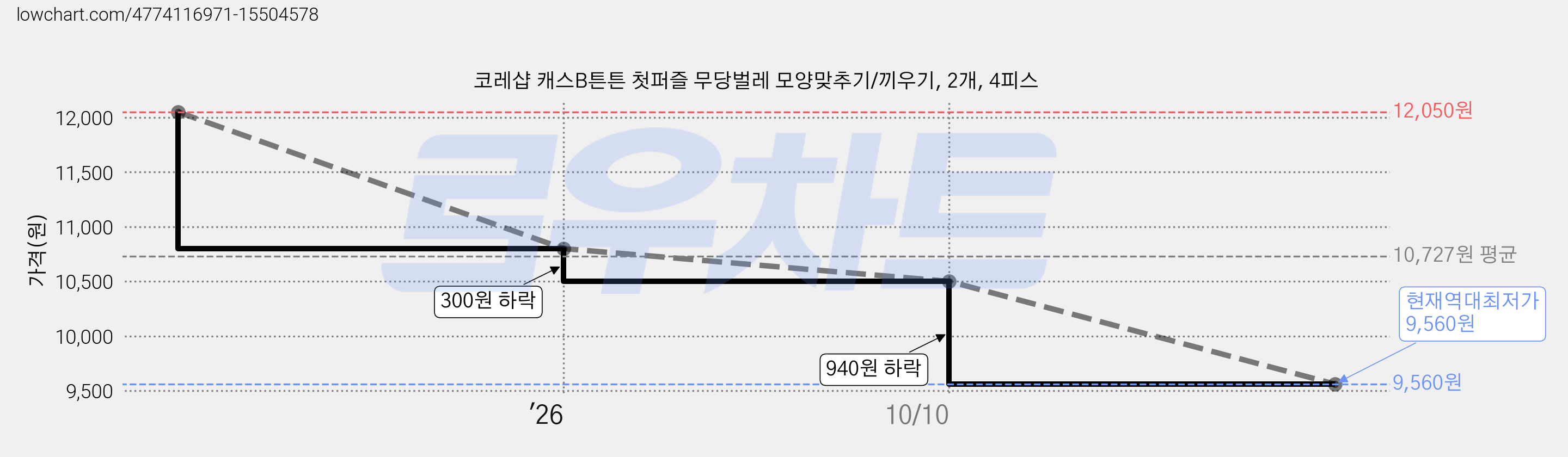 코레샵 캐스B튼튼 첫퍼즐 무당벌레 모양맞추기/끼우기, 2개, 4피스 가격 변동 차트, 현재가 9,560원, 역대최저가